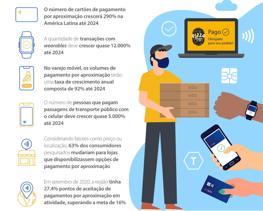 imagem contendo um cartão e um terminal com simbolos contactless